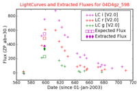 No Light Curves !?