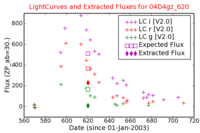 No Light Curves !?