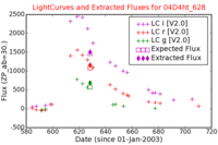 No Light Curves !?