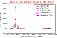 No Light Curves !?