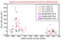 No Light Curves !?