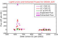 No Light Curves !?