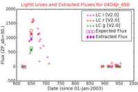 No Light Curves !?