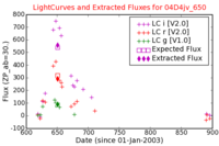 No Light Curves !?