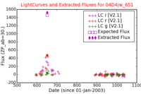 No Light Curves !?