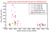 No Light Curves !?