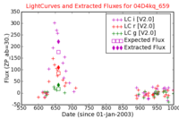 No Light Curves !?
