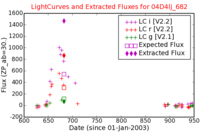 No Light Curves !?