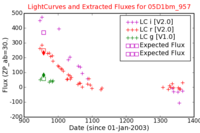 No Light Curves !?