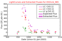 No Light Curves !?