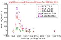 No Light Curves !?