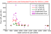 No Light Curves !?