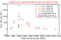 No Light Curves !?