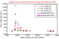 No Light Curves !?