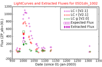 No Light Curves !?