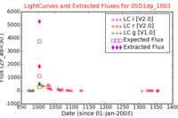 No Light Curves !?