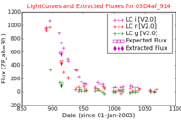 No Light Curves !?