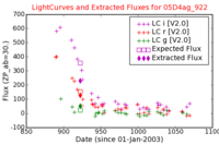 No Light Curves !?