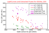 No Light Curves !?