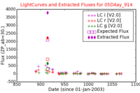 No Light Curves !?