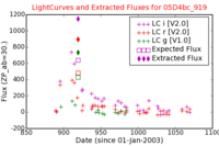 No Light Curves !?