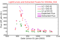 No Light Curves !?