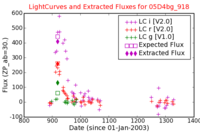 No Light Curves !?
