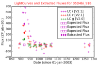 No Light Curves !?