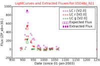 No Light Curves !?