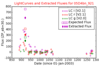 No Light Curves !?