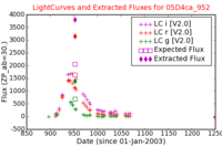 No Light Curves !?