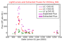 No Light Curves !?