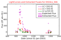 No Light Curves !?