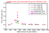 No Light Curves !?