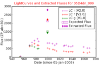 No Light Curves !?