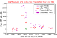 No Light Curves !?