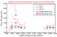 No Light Curves !?