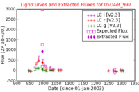 No Light Curves !?
