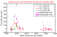 No Light Curves !?