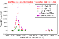 No Light Curves !?