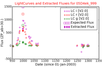 No Light Curves !?
