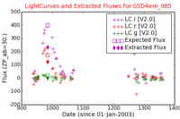 No Light Curves !?