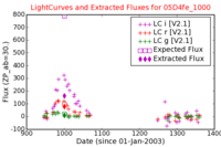 No Light Curves !?