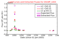 No Light Curves !?