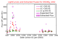 No Light Curves !?