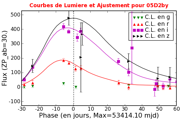 Image 05D2by_775_SALT2_niceLCFit